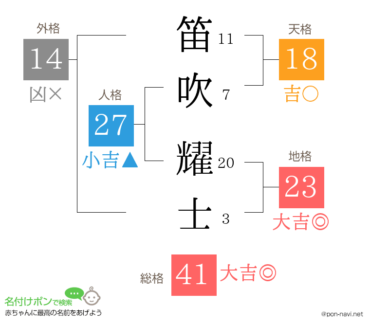 笛吹 耀士さんの姓名判断結果