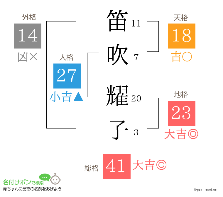 笛吹 耀子さんの姓名判断結果