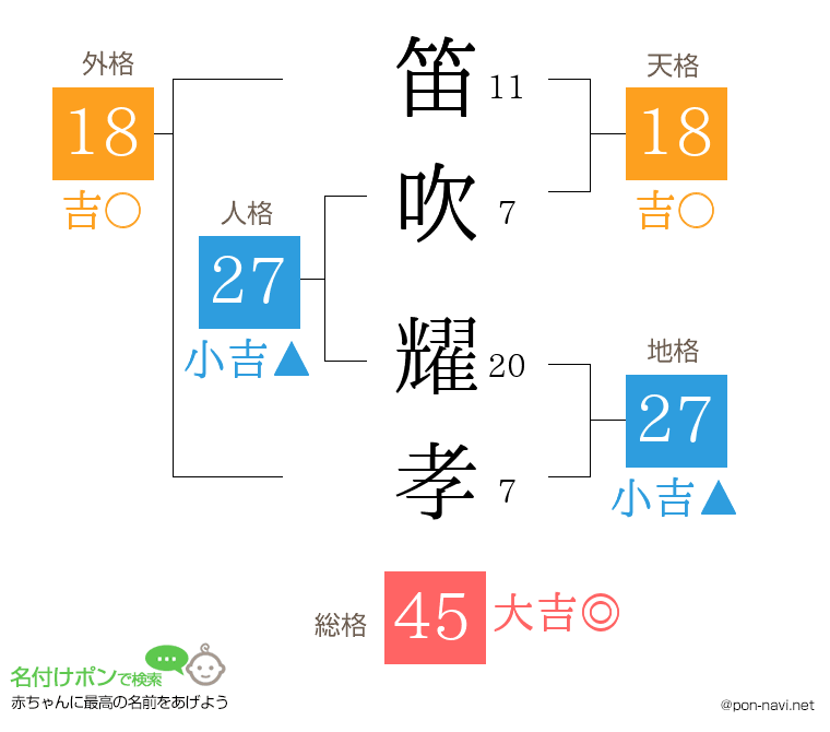 笛吹 耀孝さんの姓名判断結果