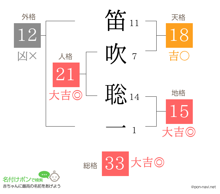 笛吹 聡一さんの姓名判断結果