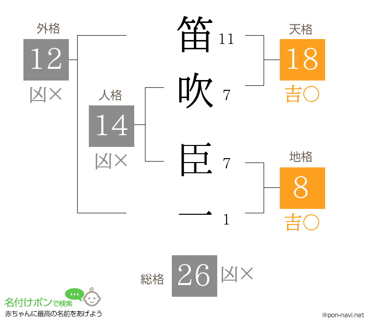 笛吹 臣一さんの姓名判断結果