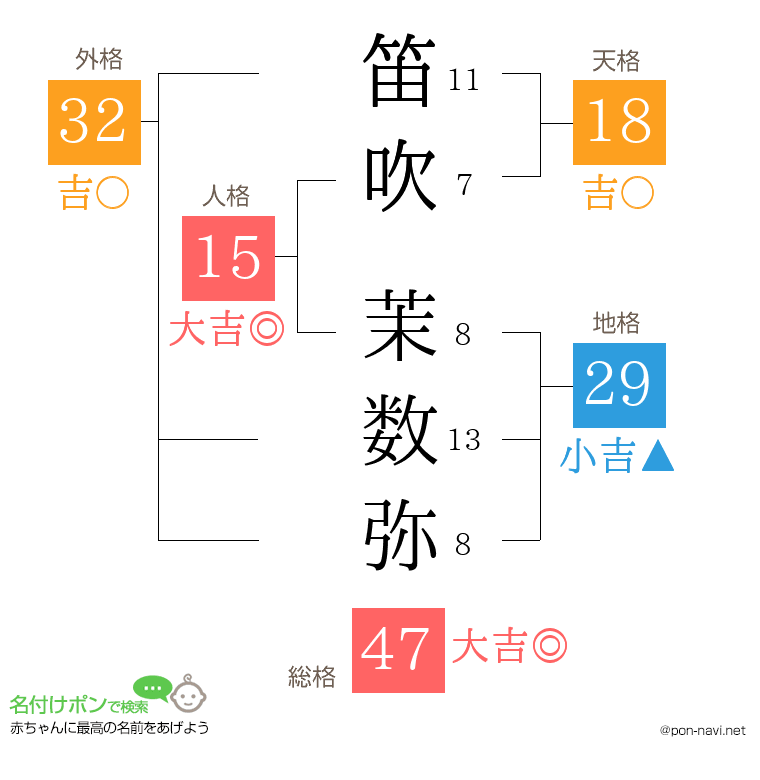 笛吹 茉数弥さんの姓名判断結果