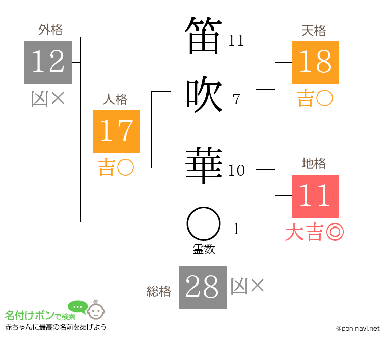笛吹 華さんの姓名判断結果