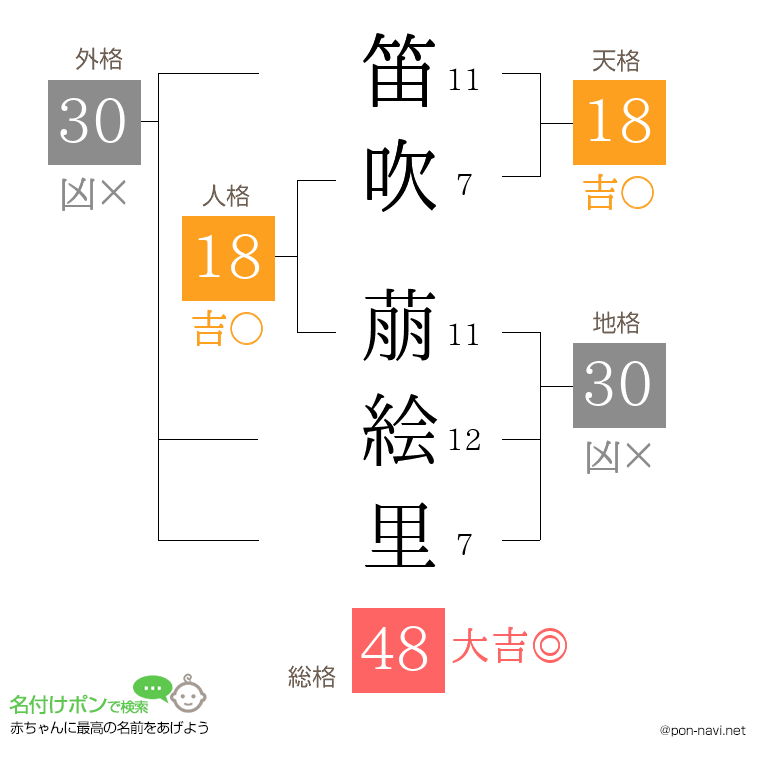 笛吹 萠絵里さんの姓名判断結果