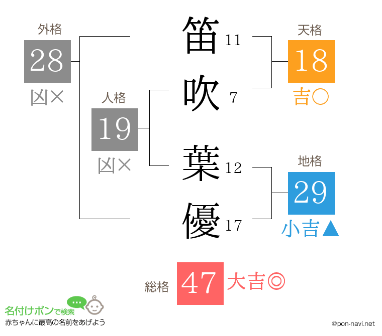 笛吹 葉優さんの姓名判断結果