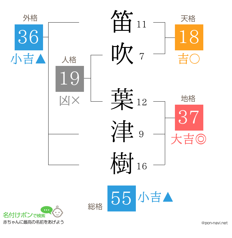 笛吹 葉津樹さんの姓名判断結果