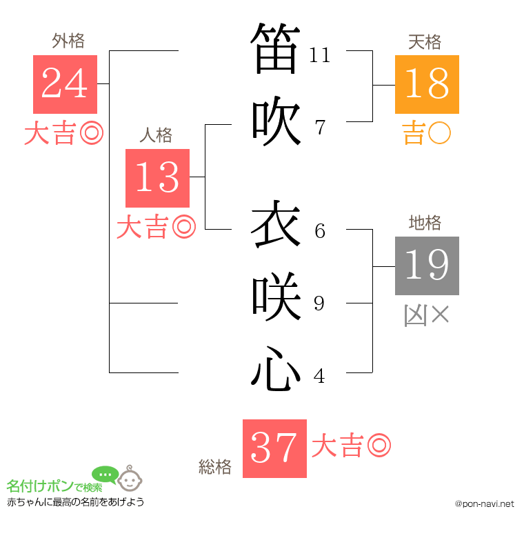 笛吹 衣咲心さんの姓名判断結果