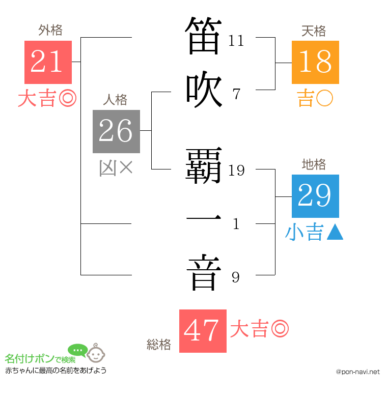 笛吹 覇一音さんの姓名判断結果