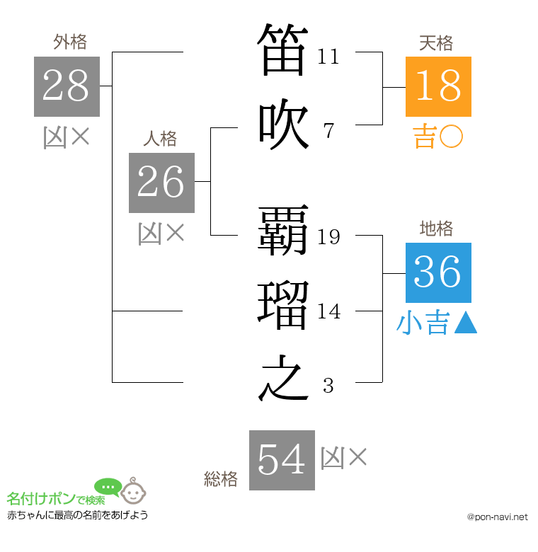 笛吹 覇瑠之さんの姓名判断結果