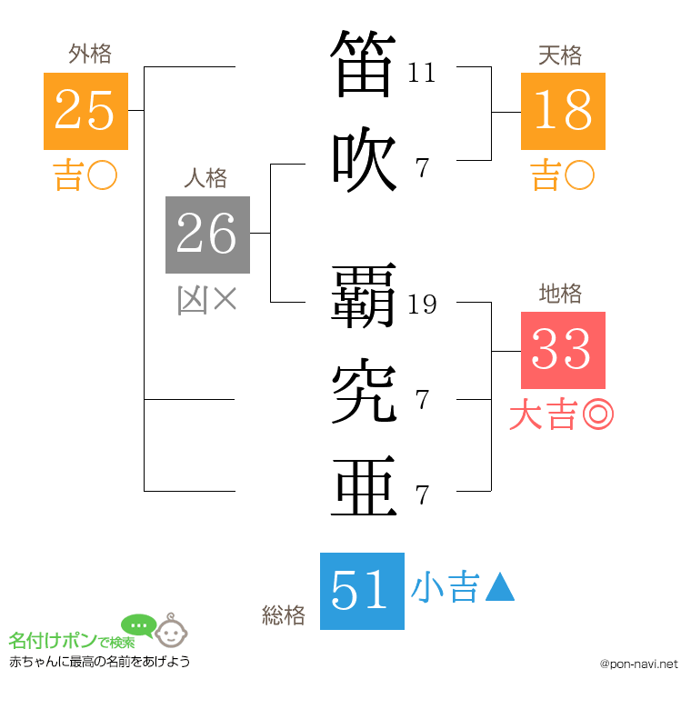 笛吹 覇究亜さんの姓名判断結果