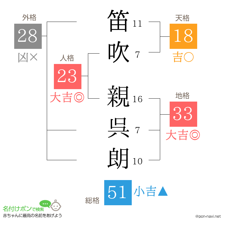 笛吹 親呉朗さんの姓名判断結果
