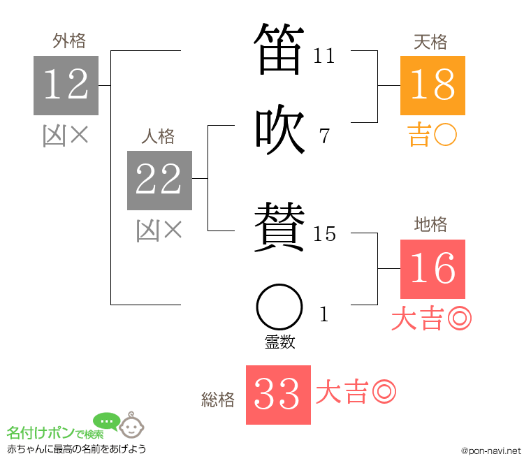 笛吹 賛さんの姓名判断結果
