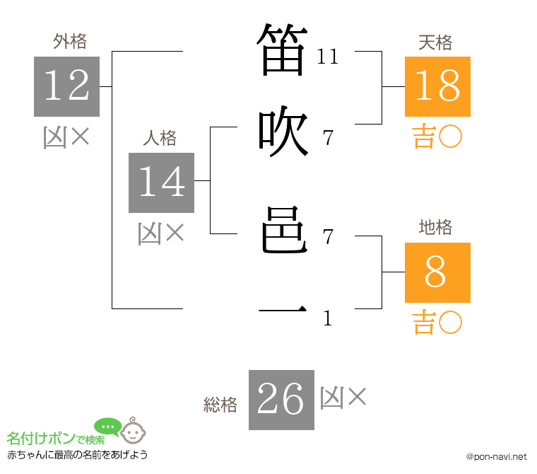笛吹 邑一さんの姓名判断結果
