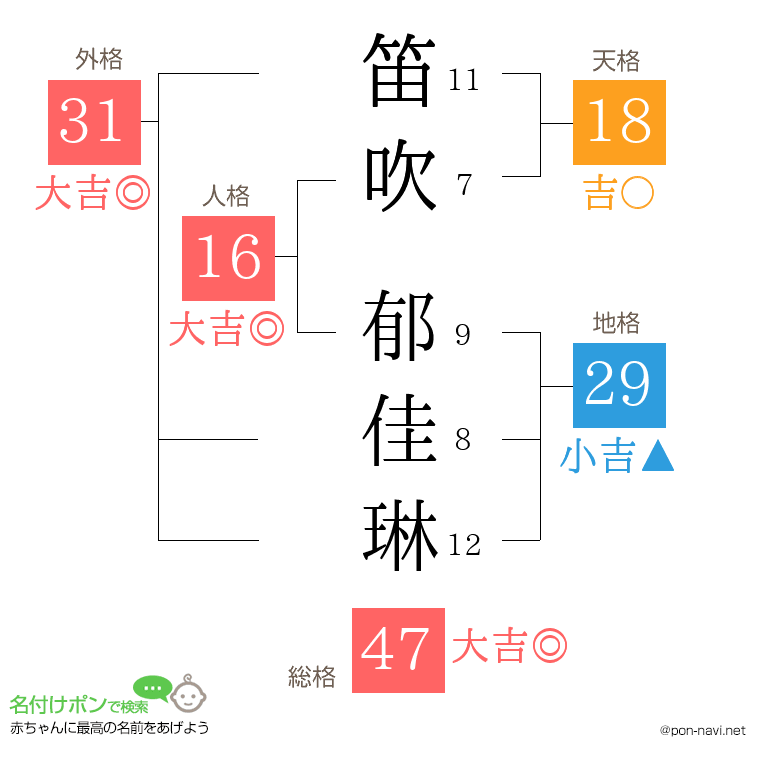 笛吹 郁佳琳さんの姓名判断結果