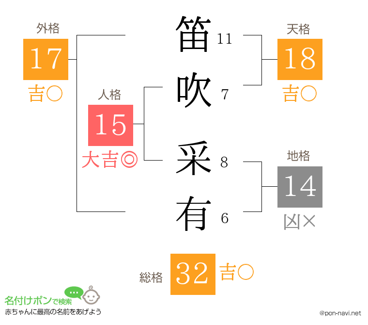 笛吹 采有さんの姓名判断結果