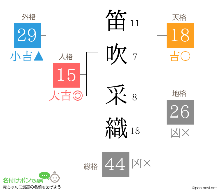 笛吹 采織さんの姓名判断結果