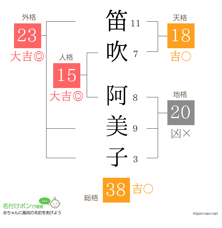 笛吹 阿美子さんの姓名判断結果