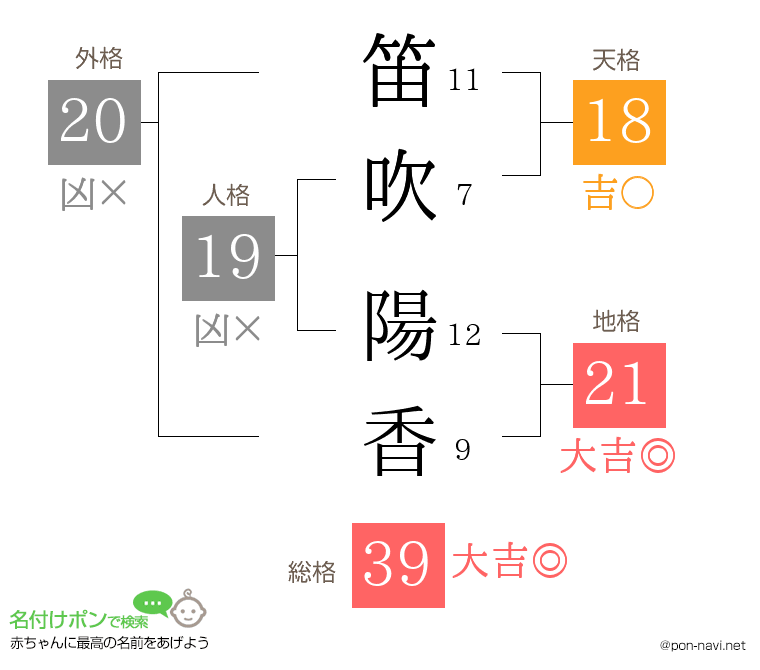 笛吹 陽香さんの姓名判断結果