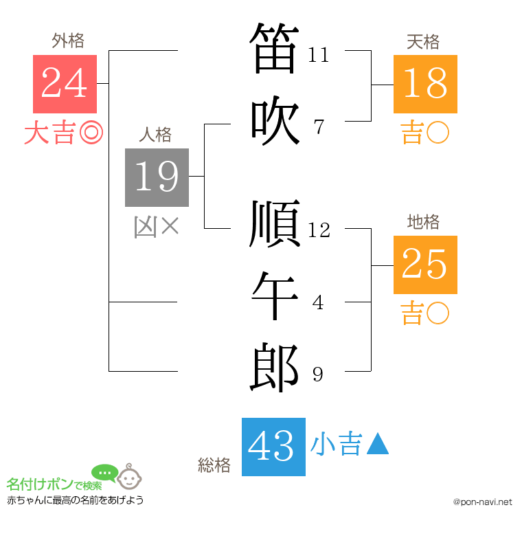 笛吹 順午郎さんの姓名判断結果
