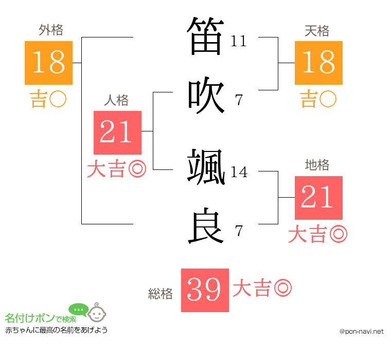 笛吹 颯良さんの姓名判断結果