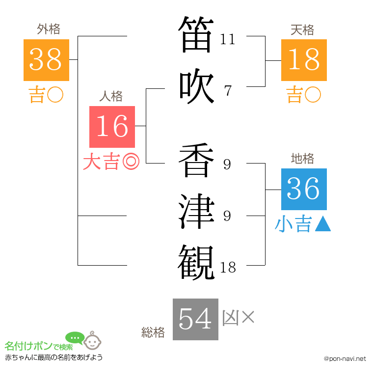 笛吹 香津観さんの姓名判断結果