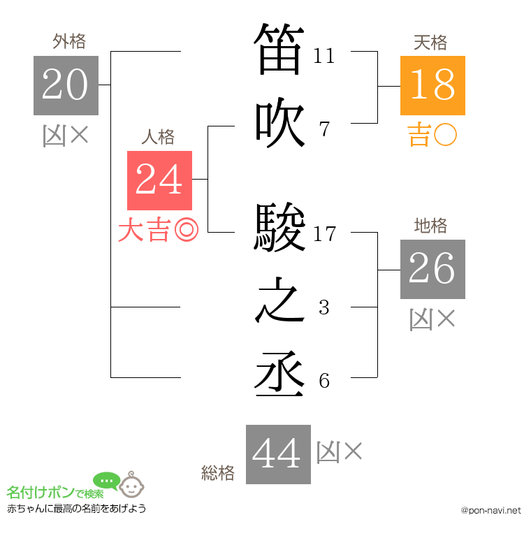 笛吹 駿之丞さんの姓名判断結果
