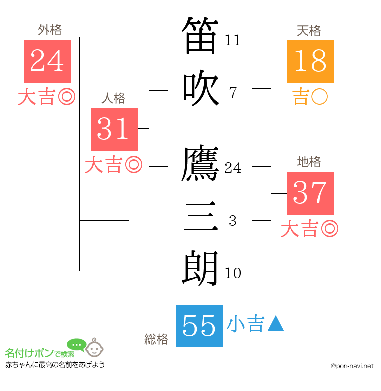 笛吹 鷹三朗さんの姓名判断結果