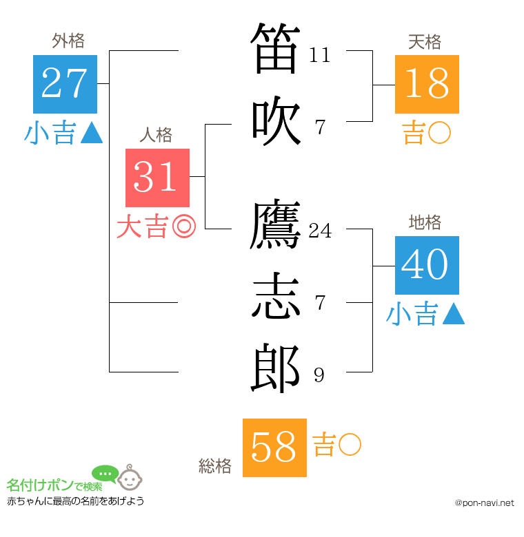 笛吹 鷹志郎さんの姓名判断結果