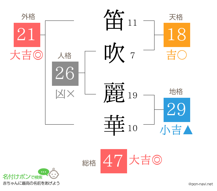 笛吹 麗華さんの姓名判断結果
