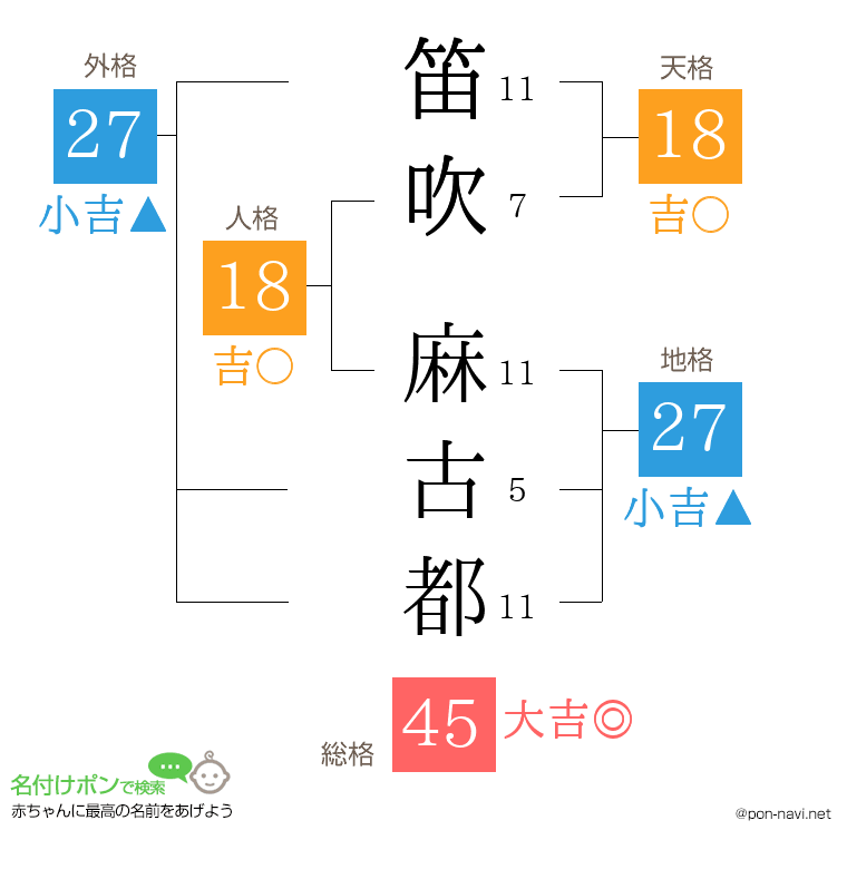 笛吹 麻古都さんの姓名判断結果