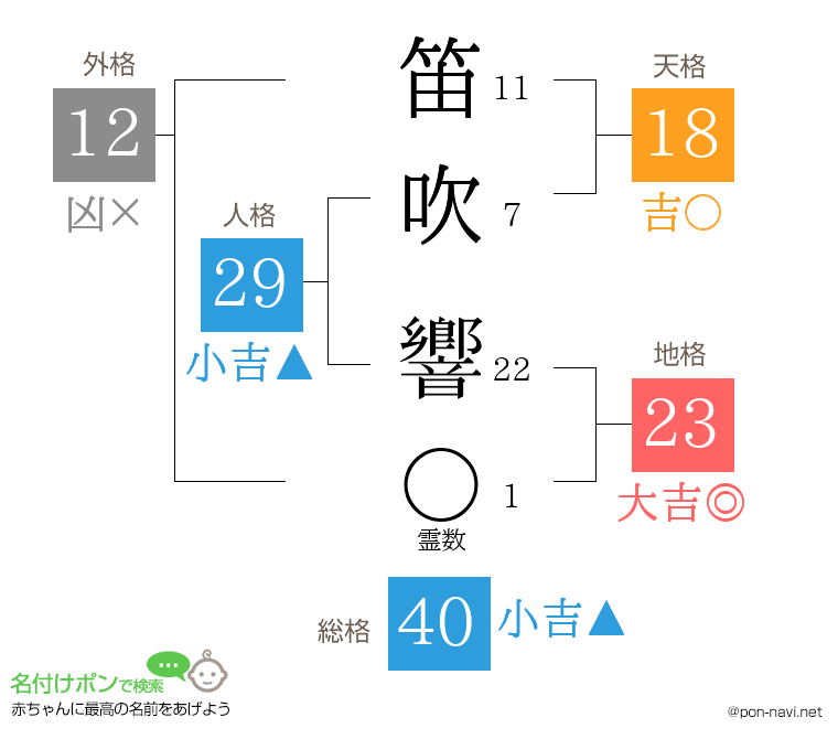 笛吹 響さんの姓名判断結果