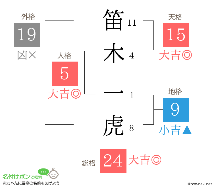 笛木 一虎さんの姓名判断結果