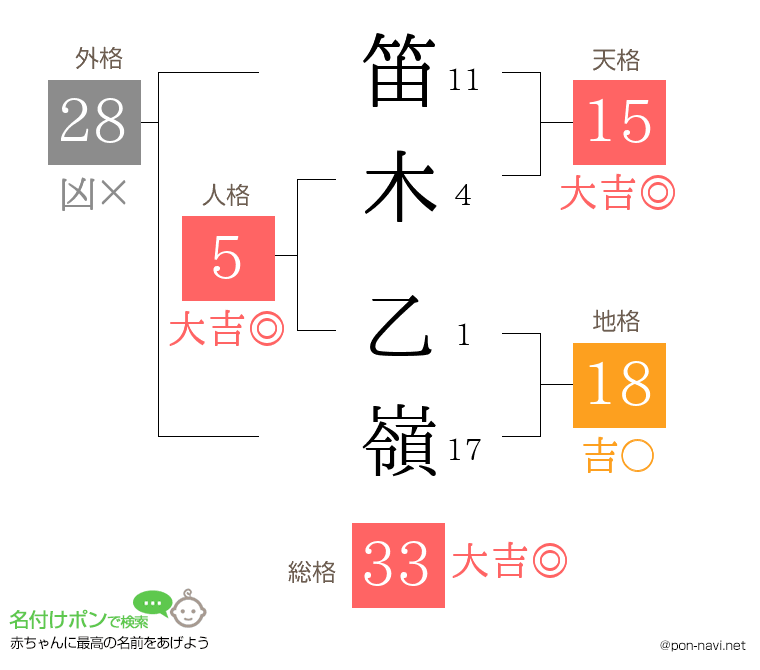 笛木 乙嶺さんの姓名判断結果