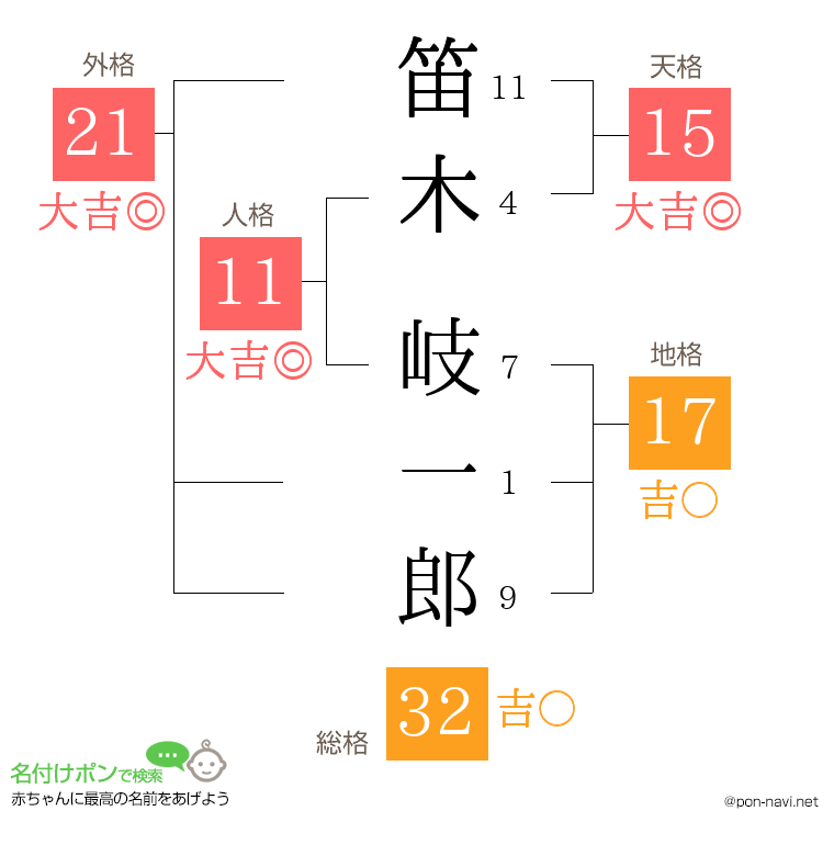 笛木 岐一郎さんの姓名判断結果