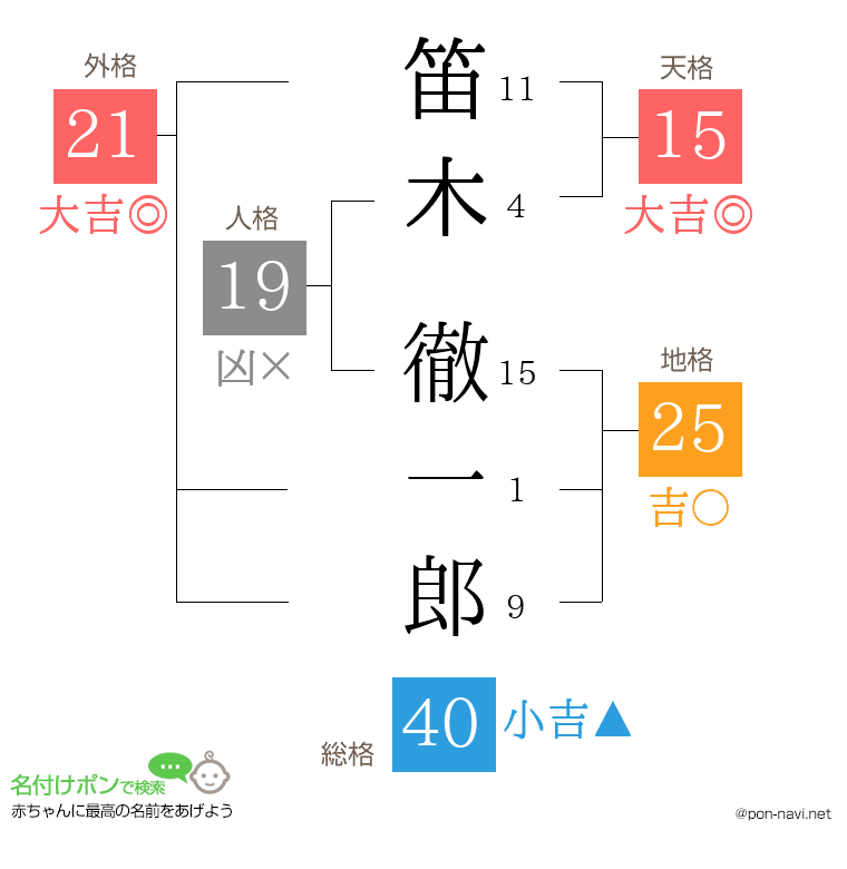 笛木 徹一郎さんの姓名判断結果