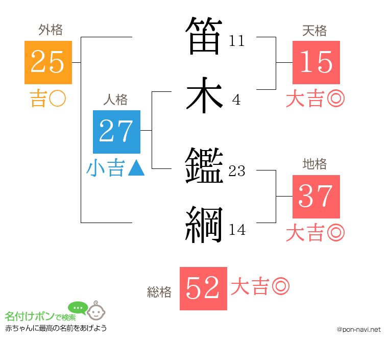 笛木 鑑綱さんの姓名判断結果