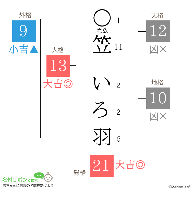 笠 いろ羽さんの姓名判断結果