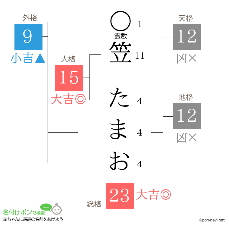 笠 たまおさんの姓名判断結果