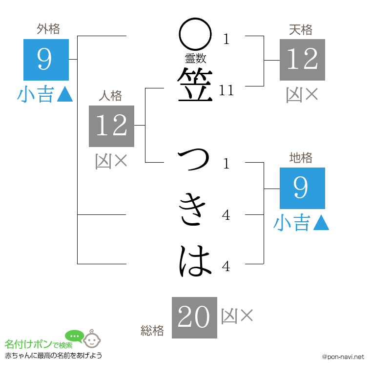 笠 つきはさんの姓名判断結果