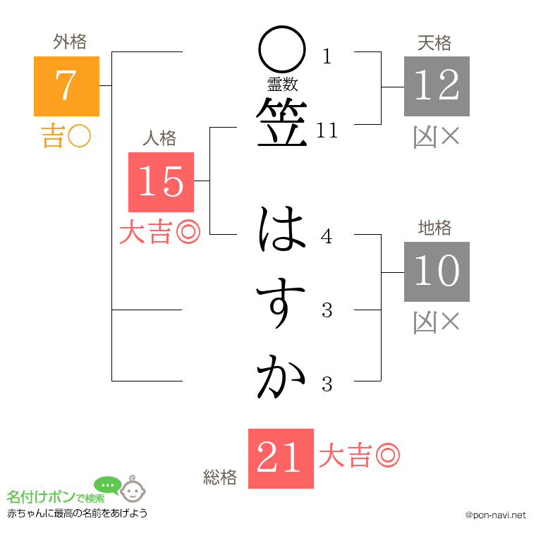 笠 はすかさんの姓名判断結果