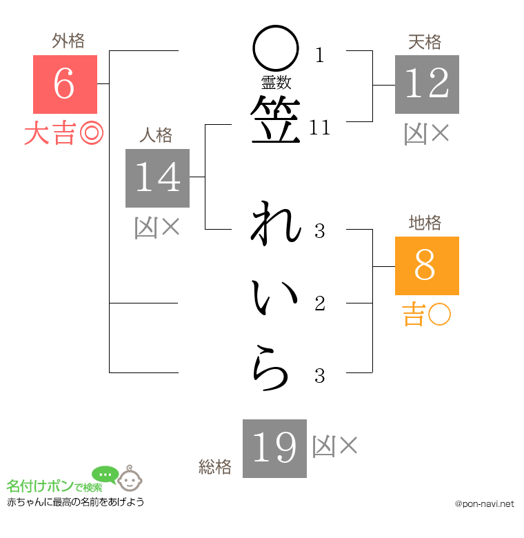 笠 れいらさんの姓名判断結果