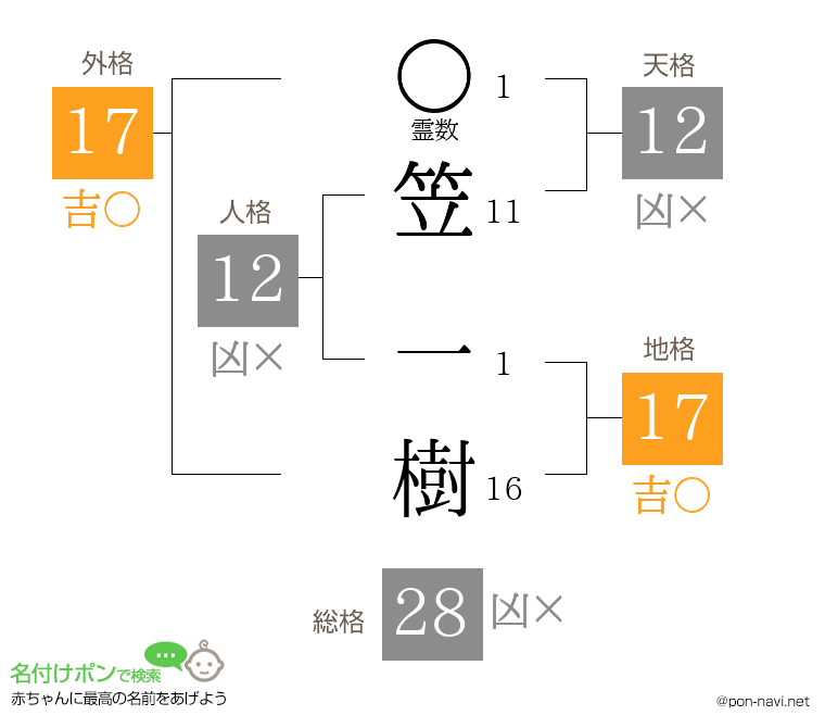 笠 一樹さんの姓名判断結果