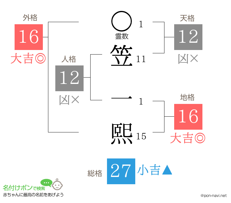 笠 一熙さんの姓名判断結果
