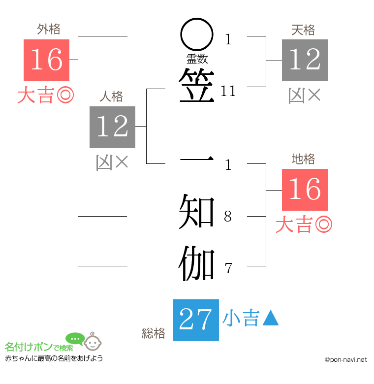 笠 一知伽さんの姓名判断結果