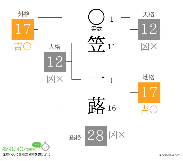笠 一蕗さんの姓名判断結果
