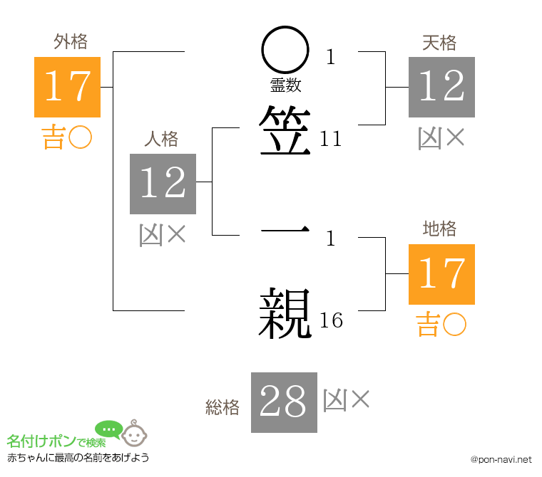 笠 一親さんの姓名判断結果