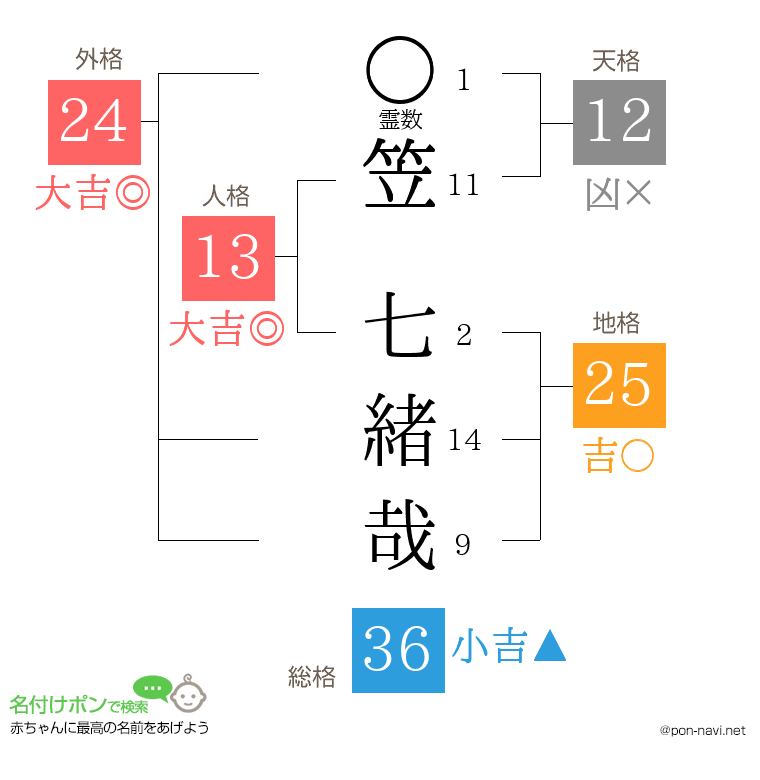 笠 七緒哉さんの姓名判断結果
