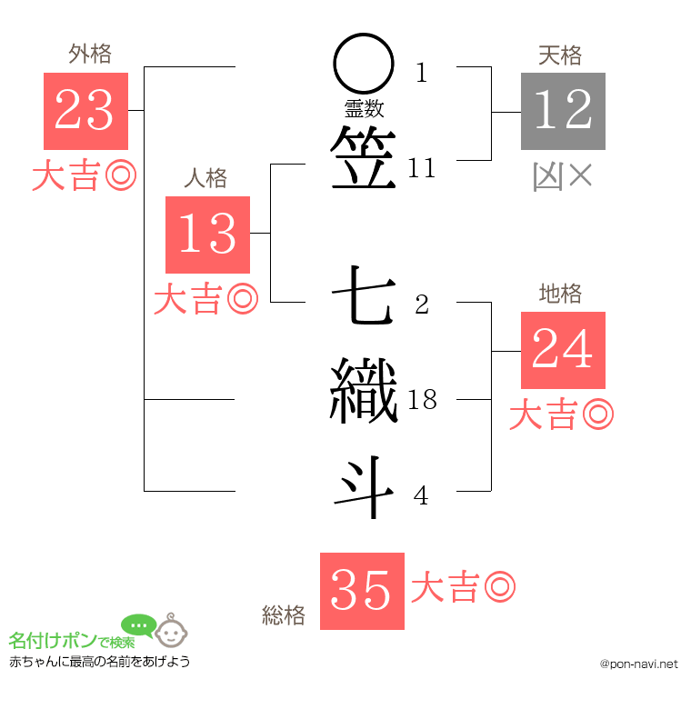 笠 七織斗さんの姓名判断結果