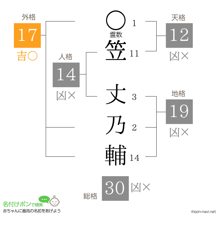 笠 丈乃輔さんの姓名判断結果