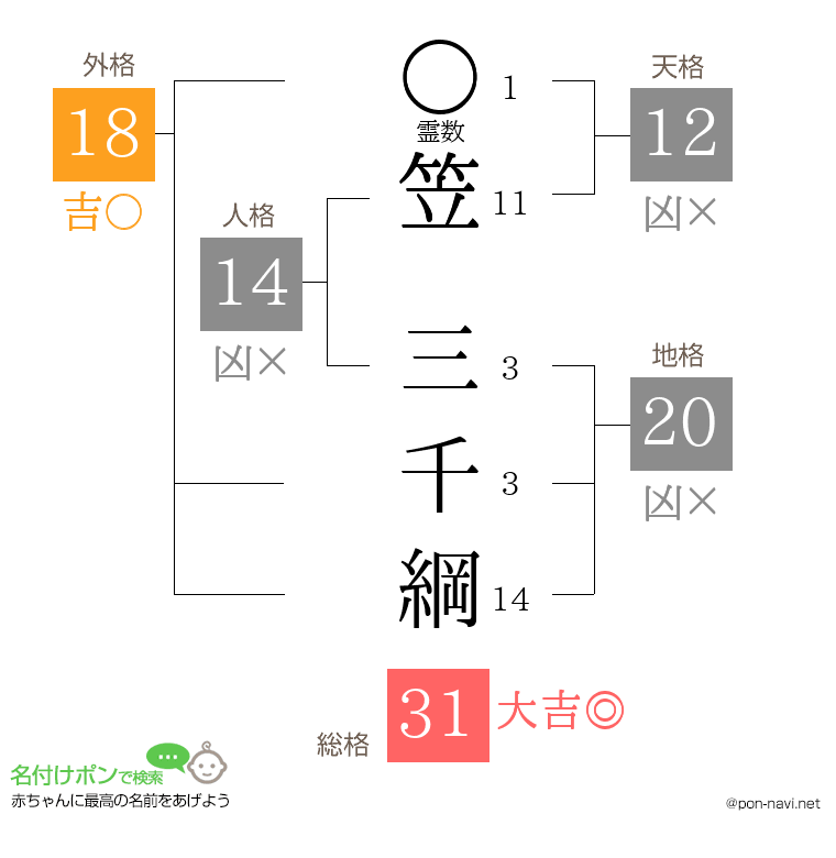 笠 三千綱さんの姓名判断結果